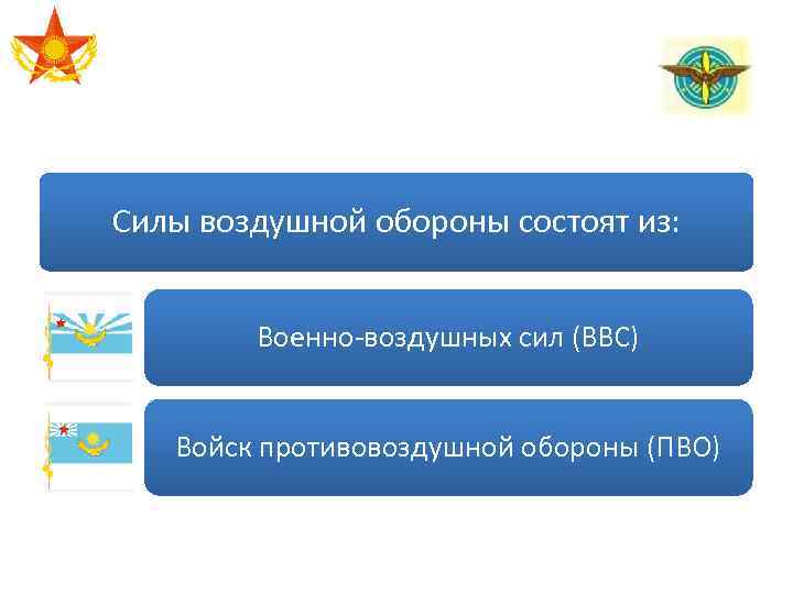 Силы воздушной обороны состоят из: Военно-воздушных сил (ВВС) Войск противовоздушной обороны (ПВО) 