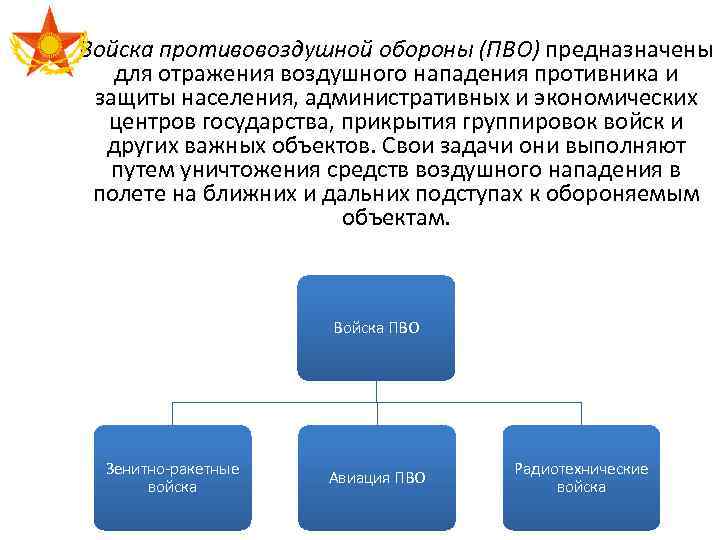 Войска противовоздушной обороны (ПВО) предназначены для отражения воздушного нападения противника и защиты населения, административных