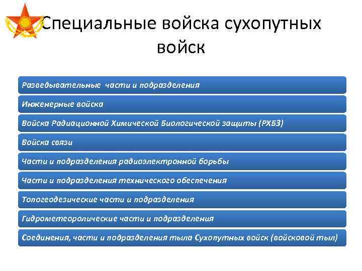 Специальные войска сухопутных войск Разведывательные части и подразделения Инженерные войска Войска Радиационной Химической Биологической