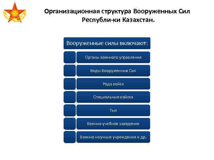 Организационная структура Вооруженных Сил Республи ки Казахстан. Вооруженные силы включают: Органы военного управления Виды