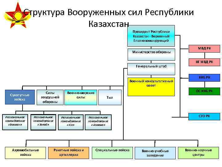 Система управления республики казахстан