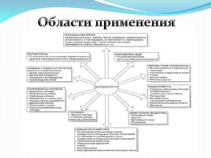 Области применения 