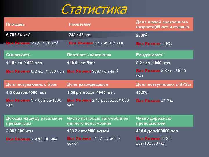 Статистика Площадь Население Доля людей преклонного возраста(65 лет и старше) 6, 707. 56 km