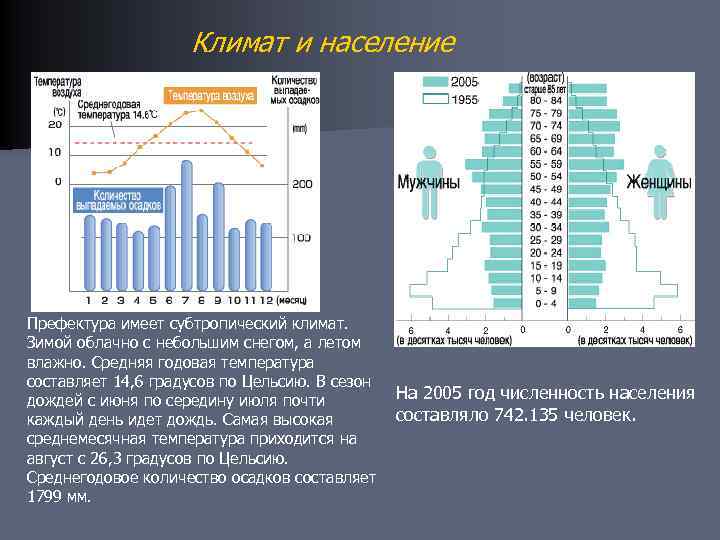 Климат и население Префектура имеет субтропический климат. Зимой облачно с небольшим снегом, а летом