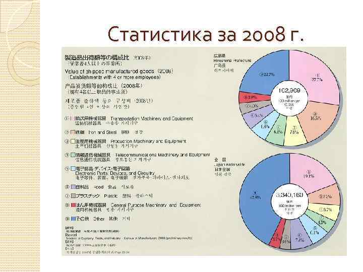 Статистика за 2008 г. 