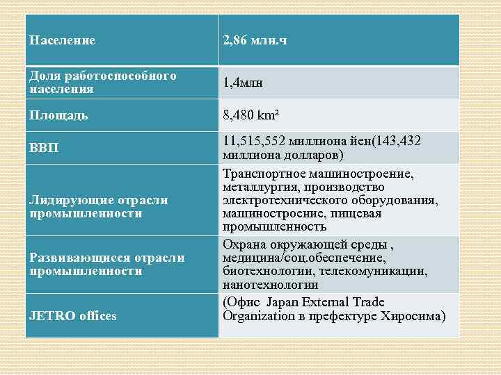 Население 2, 86 млн. ч Доля работоспособного населения 1, 4 млн Площадь 8, 480
