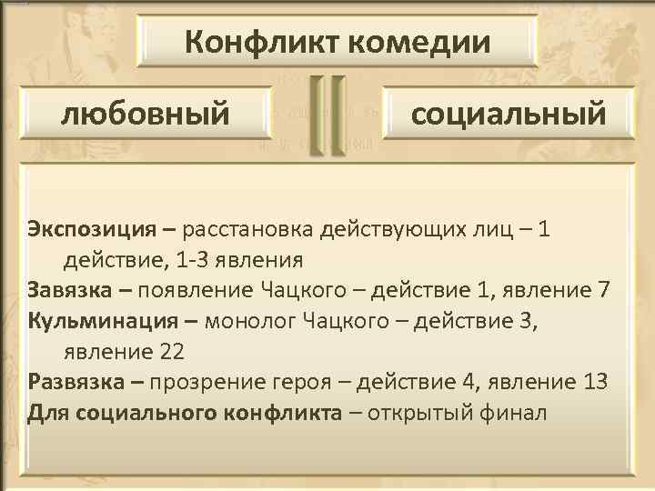 Конфликт комедии любовный социальный Экспозиция – расстановка действующих лиц – 1 действие, 1 -3