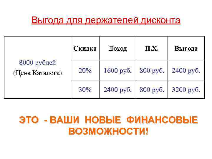 Выгода для держателей дисконта Скидка П. Х. Выгода 20% 1600 руб. 800 руб. 2400