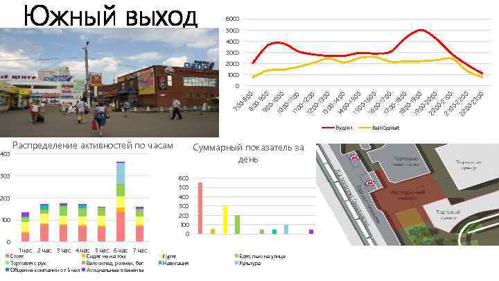 Южный выход 6000 5000 4000 3000 2000 1000 Распределение активностей по часам 300 600