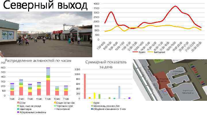 Северный выход 4000 3500 3000 2500 2000 1500 1000 500 Распределение активностей по часам