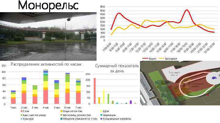 Монорельс Распределение активностей по часам 100 250 80 Суммарный показатель за день 200 60