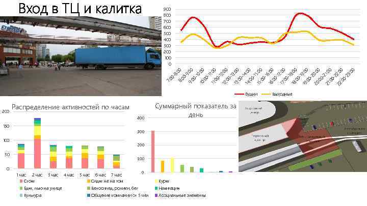 Распределение активностей по часам 400 Суммарный показатель за день 150 300 100 200 50