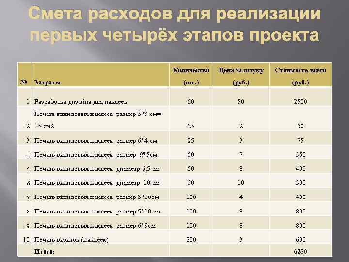 Смета расходов для реализации первых четырёх этапов проекта Количество Цена за штуку Стоимость всего