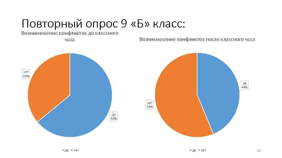 Повторный опрос 9 «Б» класс: Возникновение конфликтов до классного часа Возникновение конфликтов после классного