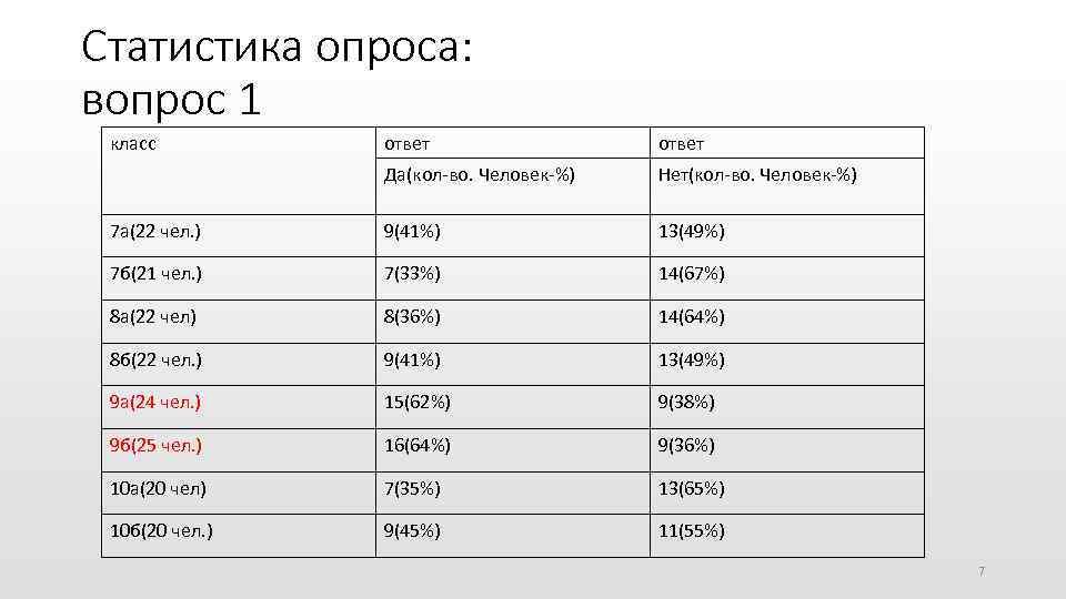 Статистика опроса: вопрос 1 класс ответ Да(кол-во. Человек-%) Нет(кол-во. Человек-%) 7 а(22 чел. )