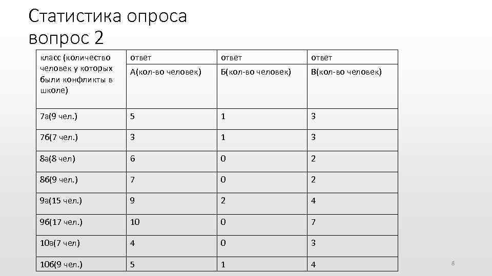 Статистика опроса вопрос 2 класс (количество человек у которых были конфликты в школе) ответ