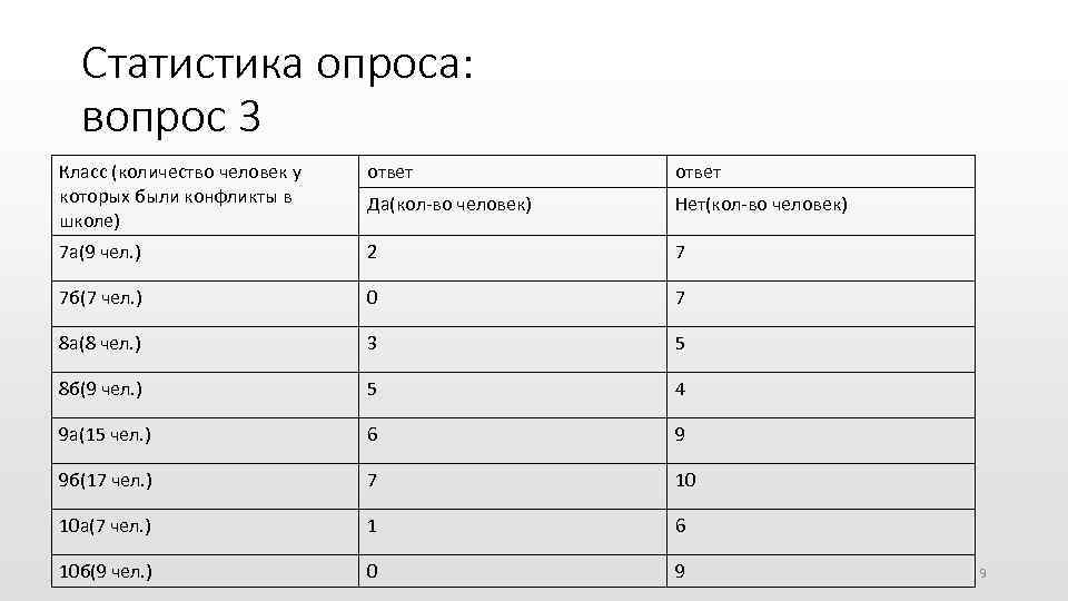 Статистика опроса: вопрос 3 Класс (количество человек у которых были конфликты в школе) ответ