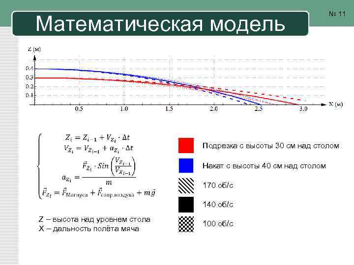 Математическая модель Подрезка с высоты 30 см над столом Накат с высоты 40 см