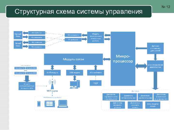 Структурная схема системы управления № 12 