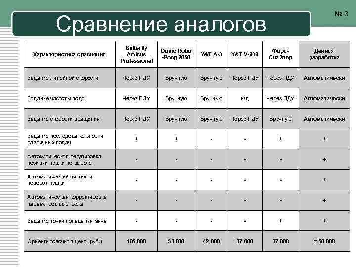 Характеристика аналогов