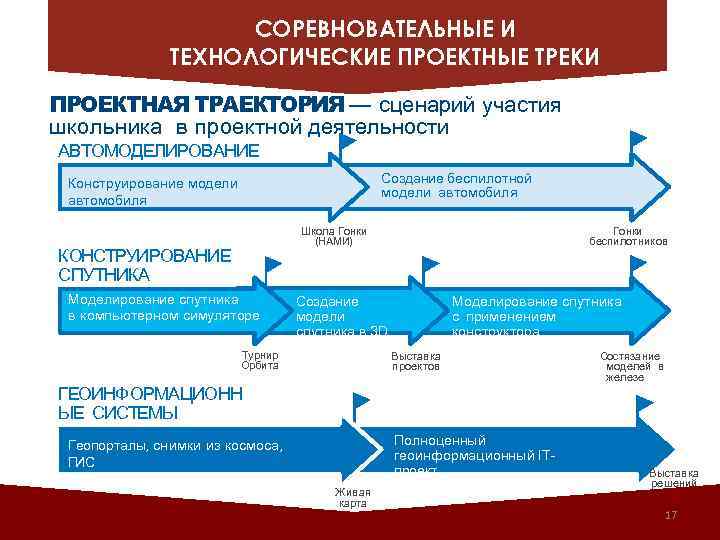 СОРЕВНОВАТЕЛЬНЫЕ И ТЕХНОЛОГИЧЕСКИЕ ПРОЕКТНЫЕ ТРЕКИ ПРОЕКТНАЯ ТРАЕКТОРИЯ — сценарий участия школьника в проектной деятельности