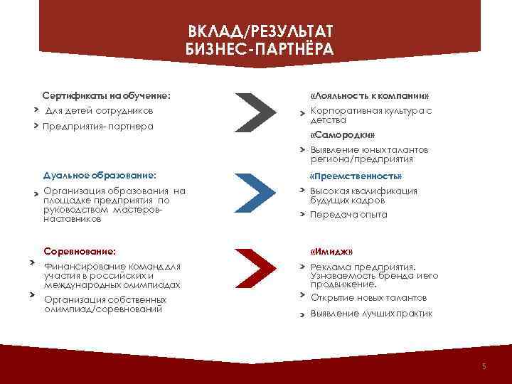 ВКЛАД/РЕЗУЛЬТАТ БИЗНЕС-ПАРТНЁРА Сертификаты на обучение: «Лояльность к компании» Для детей сотрудников Корпоративная культура с