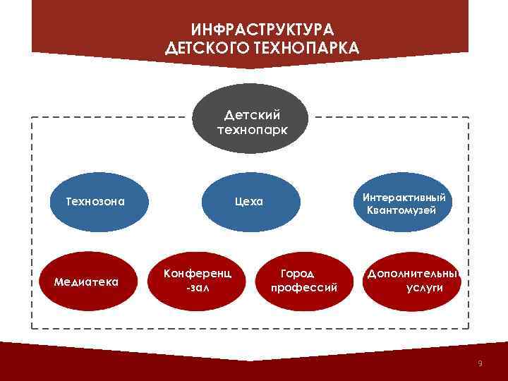 ИНФРАСТРУКТУРА ДЕТСКОГО ТЕХНОПАРКА Детский технопарк Технозона Медиатека Интерактивный Квантомузей Цеха Конференц -зал Город профессий