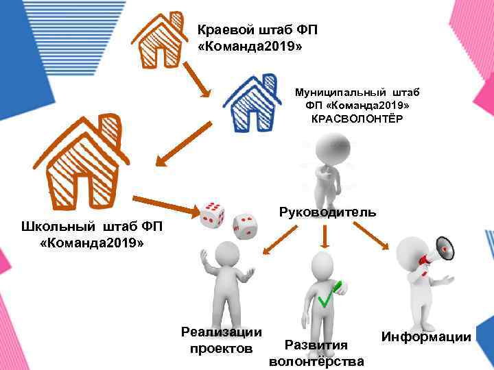 Краевой штаб ФП «Команда 2019» Муниципальный штаб ФП «Команда 2019» КРАСВОЛОНТЁР Руководитель Школьный штаб