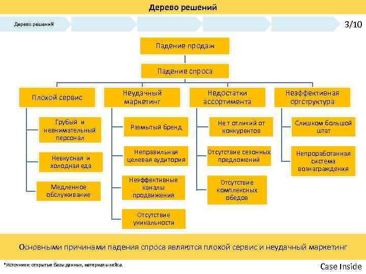 Дерево решений 3/10 Дерево решений Падение продаж Падение спроса Плохой сервис Неудачный маркетинг Грубый