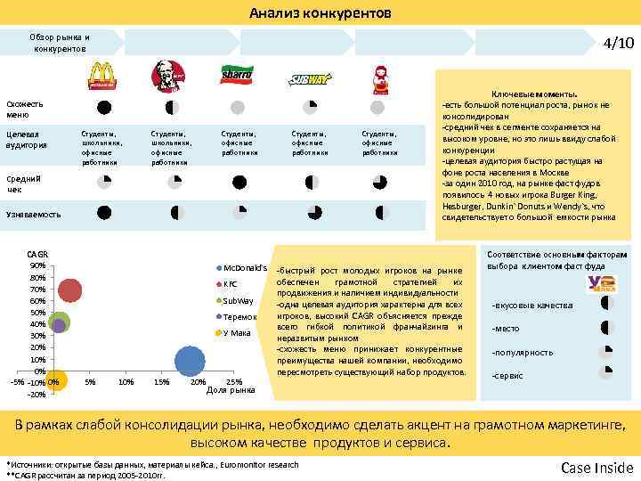 Анализ конкурентов Обзор рынка и конкурентов 4/10 Схожесть меню Целевая аудитория Студенты, школьники, офисные