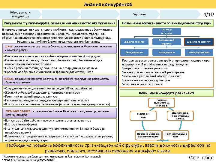 Анализ конкурентов Обзор рынка и конкурентов Результаты mystery-shopping показали низкое качество обслуживания В первую