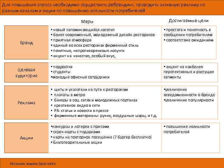 Для повышения спроса необходимо осуществить ребрендинг, проводить активную рекламу по разным каналам и акции