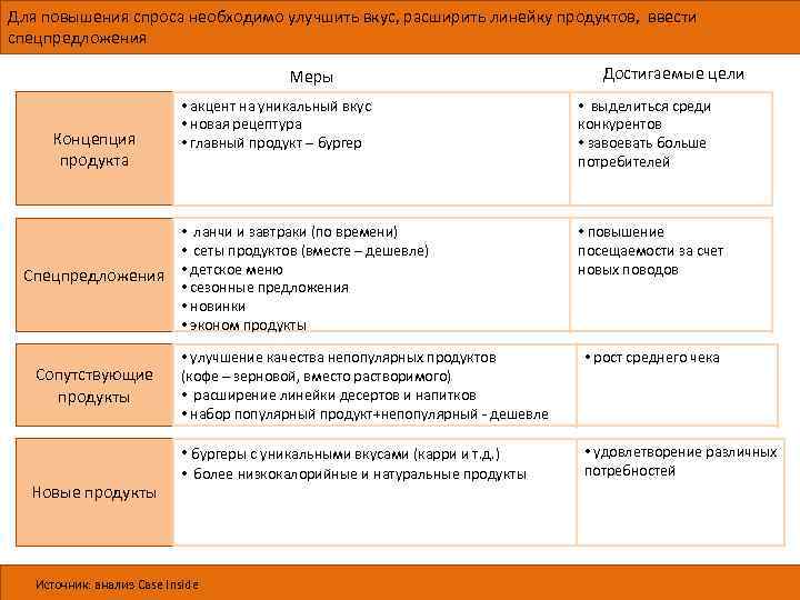 Для повышения спроса необходимо улучшить вкус, расширить линейку продуктов, ввести спецпредложения Меры Концепция продукта
