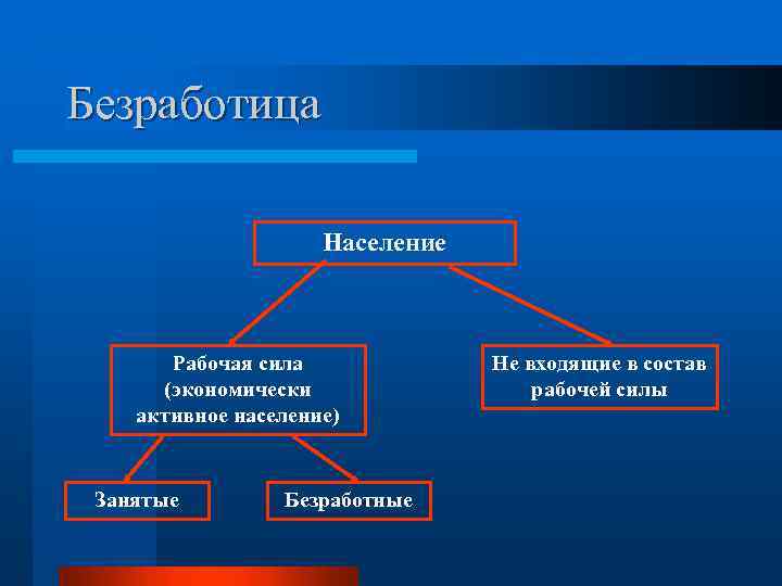 Безработица Население Рабочая сила (экономически активное население) Занятые Безработные Не входящие в состав рабочей
