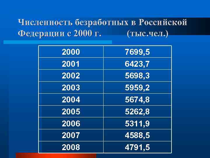 Россия численность 2019 год. Численность безработных в ЕАЭС. Численность безработных.