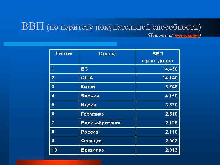 Ввп по паритету покупательной