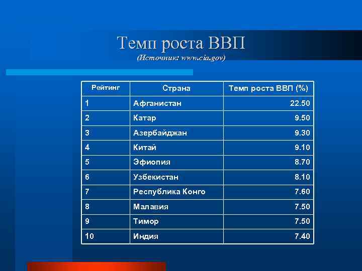 Темп роста ВВП (Источник: www. cia. gov) Рейтинг Страна Темп роста ВВП (%) 1