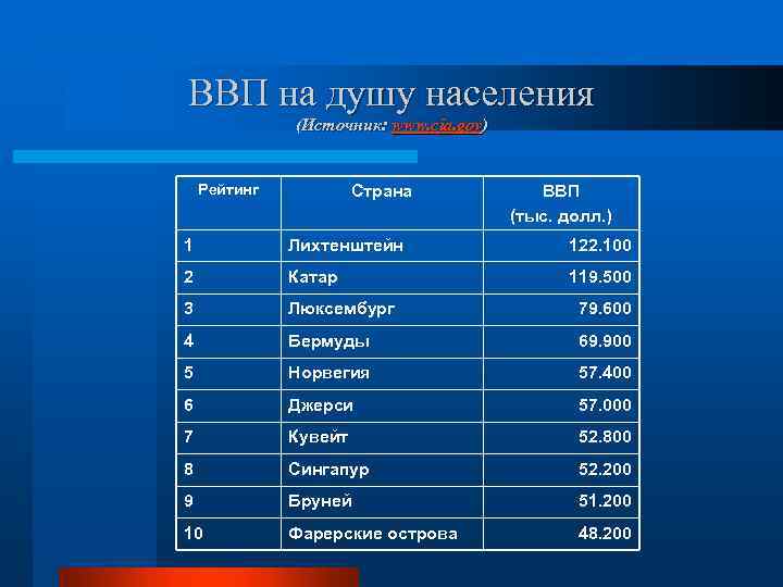 На душу населения в год. ВВП стран на душу населения 2019. Рейтинг стран ВВП на душу населения. ВВП Норвегии на душу. ВВП на душу населения стран мира 2019.