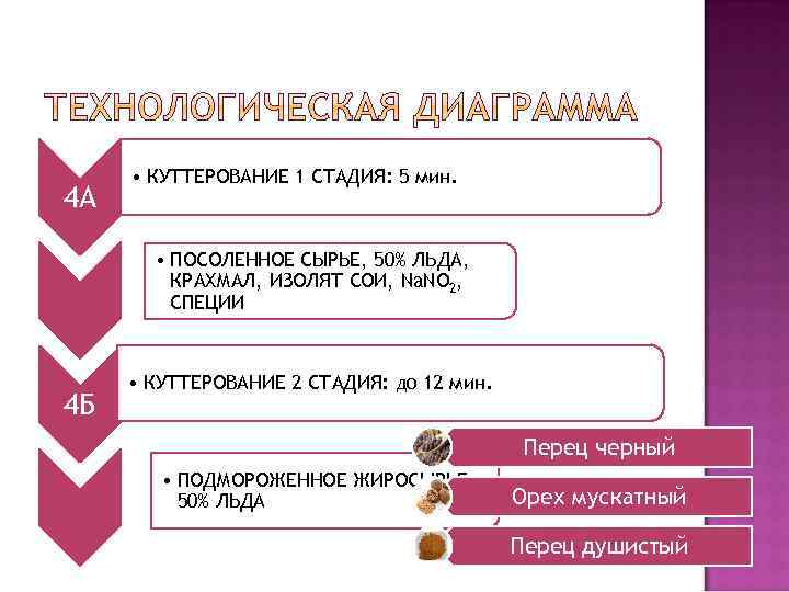 4 А • КУТТЕРОВАНИЕ 1 СТАДИЯ: 5 мин. • ПОСОЛЕННОЕ СЫРЬЕ, 50% ЛЬДА, КРАХМАЛ,