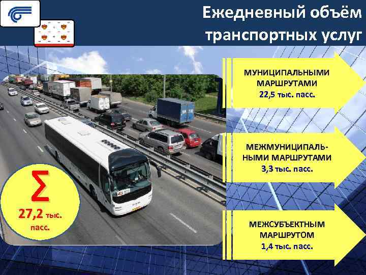 Ежедневный объём транспортных услуг МУНИЦИПАЛЬНЫМИ МАРШРУТАМИ 22, 5 тыс. пасс. ∑ 27, 2 тыс.