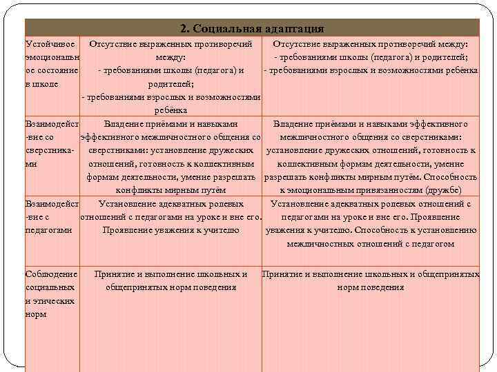 2. Социальная адаптация Устойчивое эмоциональн ое состояние в школе Отсутствие выраженных противоречий между: -