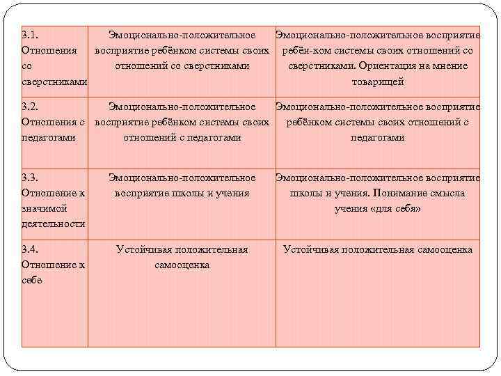 3. 1. Эмоционально-положительное восприятие Отношения восприятие ребёнком системы своих ребён-ком системы своих отношений со