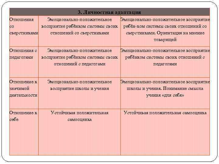 3. Личностная адаптация Отношения Эмоционально-положительное восприятие со восприятие ребёнком системы своих ребён-ком системы своих