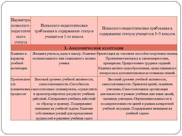 Параметры психологопедагогиче ского статуса Психолого-педагогические требования к содержанию статуса учащегося 1 -го класса Психолого-педагогические