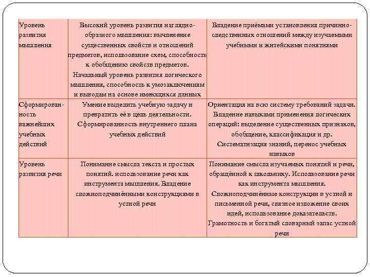 Уровень развития мышления Высокий уровень развития наглядно. Владение приёмами установления причиннообразного мышления: вычленение следственных
