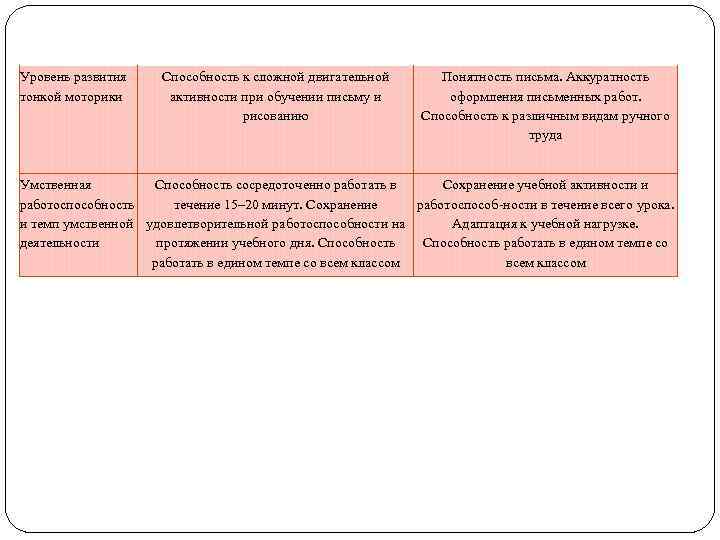 Уровень развития тонкой моторики Способность к сложной двигательной активности при обучении письму и рисованию