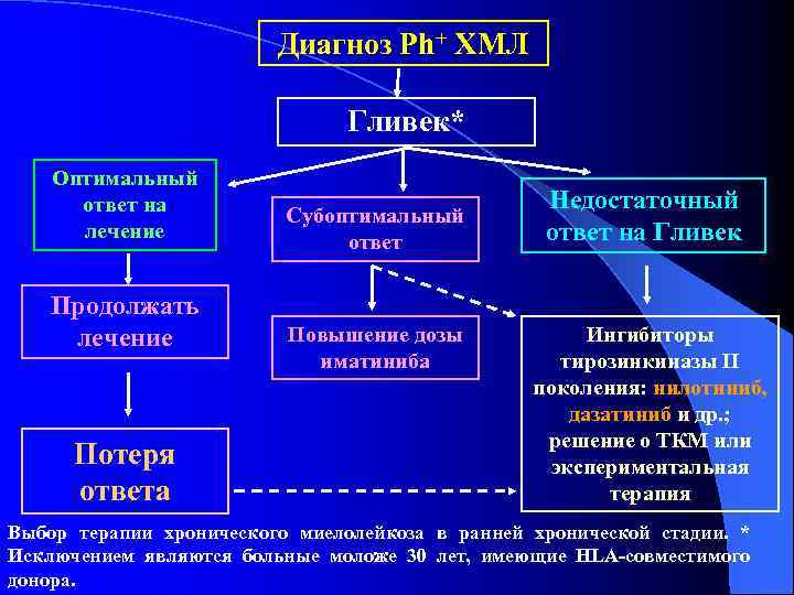 Утрата ответ