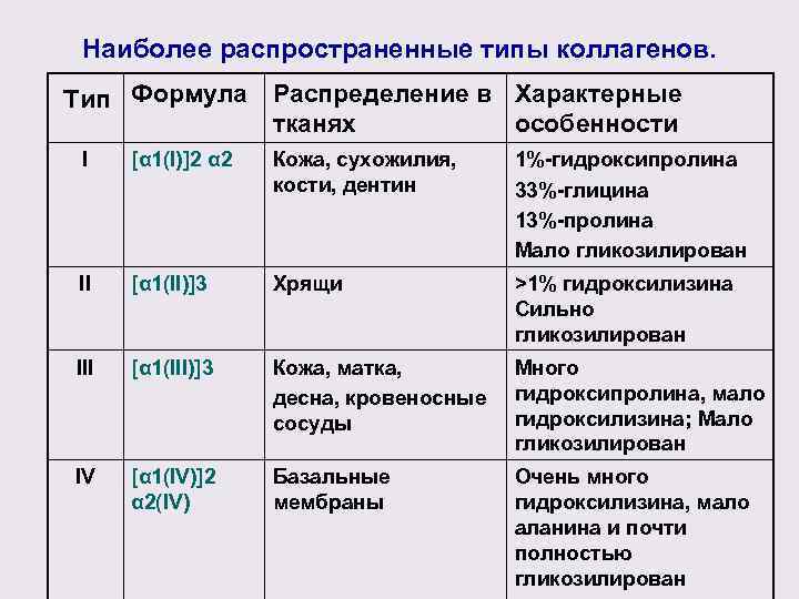 Наиболее характерный тип. Таблица распределения различных типов коллагена. Типы коллагена таблица. Типы коллагеновых волокон. Типы коллагена и их функции.