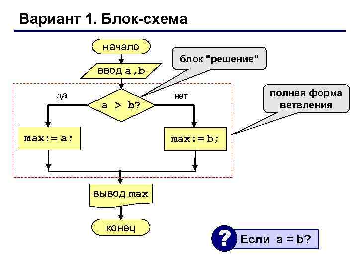 Вариант 1. Блок-схема начало ввод a, b да a > b? max: = a;