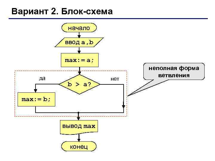 Вариант 2. Блок-схема начало ввод a, b max: = a; да b > a?